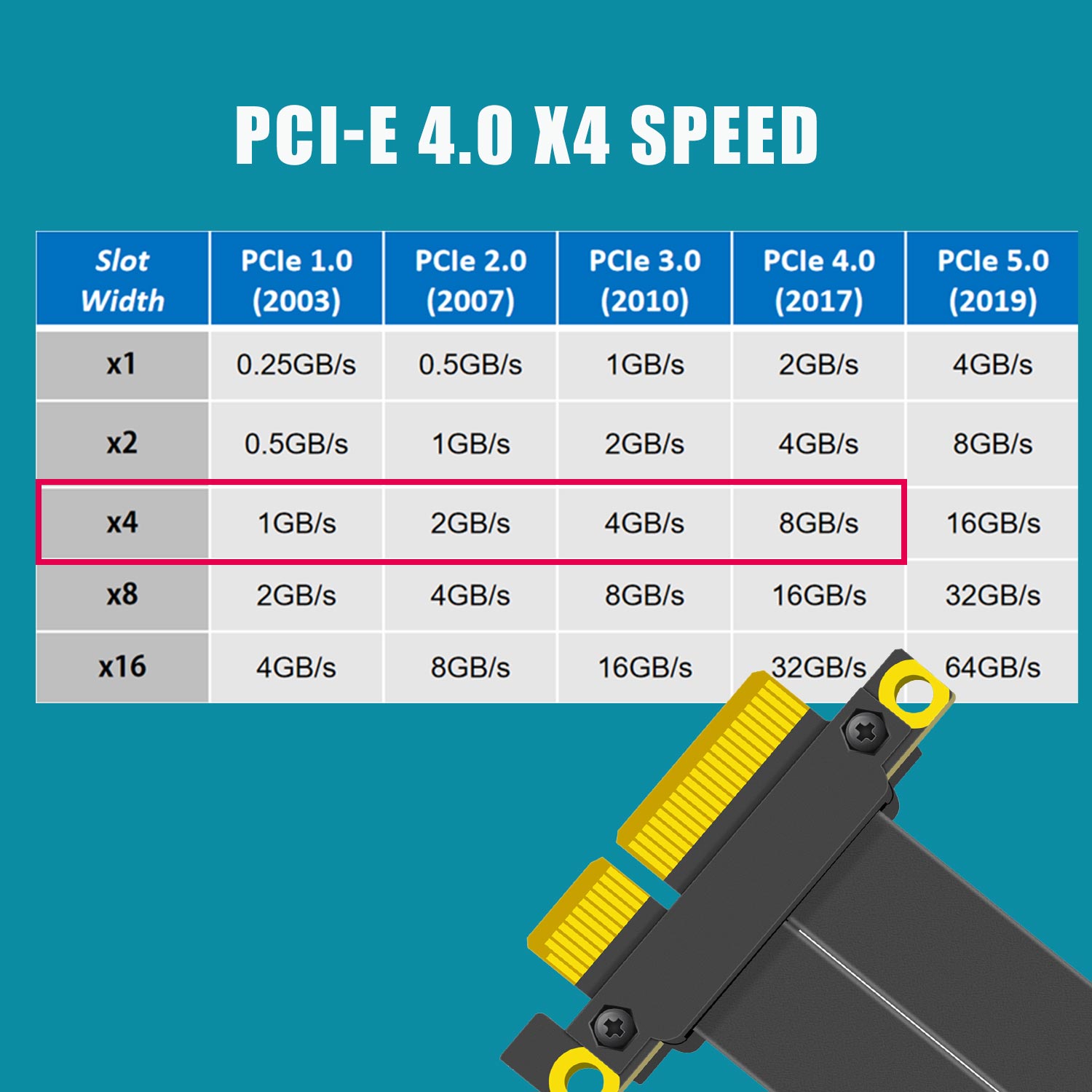 Cable Riser PCIe 4.0 X4, Ángul - Pcie 4.0 X16 Riser Cable 90 Degree reseña y precio
